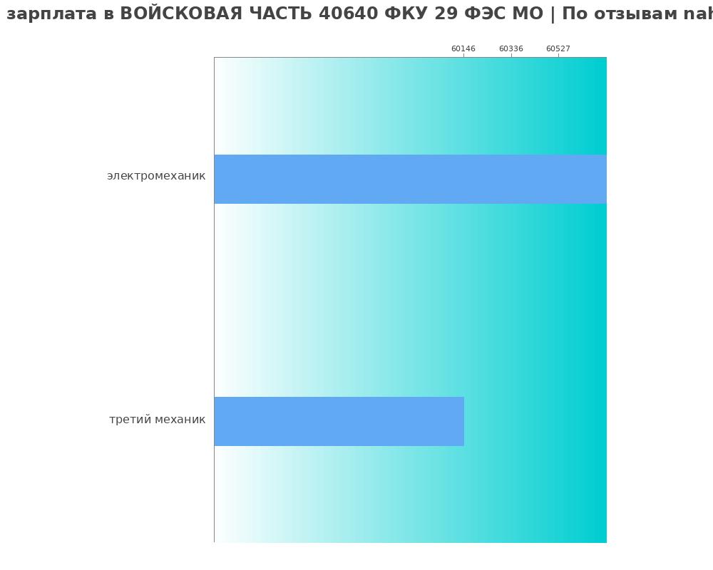 Средний уровень зарплаты в ВОЙСКОВАЯ ЧАСТЬ 40640 ФКУ 29 ФЭС МО Средний уровень зарплаты в ВОЙСКОВАЯ ЧАСТЬ 40640 ФКУ 29 ФЭС МО