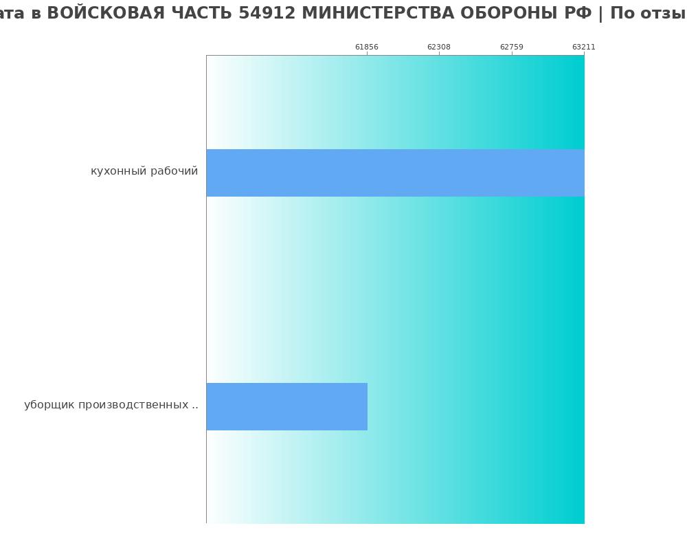 Средний уровень зарплаты в ВОЙСКОВАЯ ЧАСТЬ 54912 МИНИСТЕРСТВА ОБОРОНЫ РФ Средний уровень зарплаты в ВОЙСКОВАЯ ЧАСТЬ 54912 МИНИСТЕРСТВА ОБОРОНЫ РФ