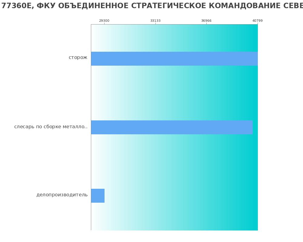 Средний уровень зарплаты в ВОЙСКОВАЯ ЧАСТЬ 77360Е, ФКУ ОБЪЕДИНЕННОЕ СТРАТЕГИЧЕСКОЕ КОМАНДОВАНИЕ СЕВЕРНОГО ФЛОТА Средний уровень зарплаты в ВОЙСКОВАЯ ЧАСТЬ 77360Е, ФКУ ОБЪЕДИНЕННОЕ СТРАТЕГИЧЕСКОЕ КОМАНДОВАНИЕ СЕВЕРНОГО ФЛОТА