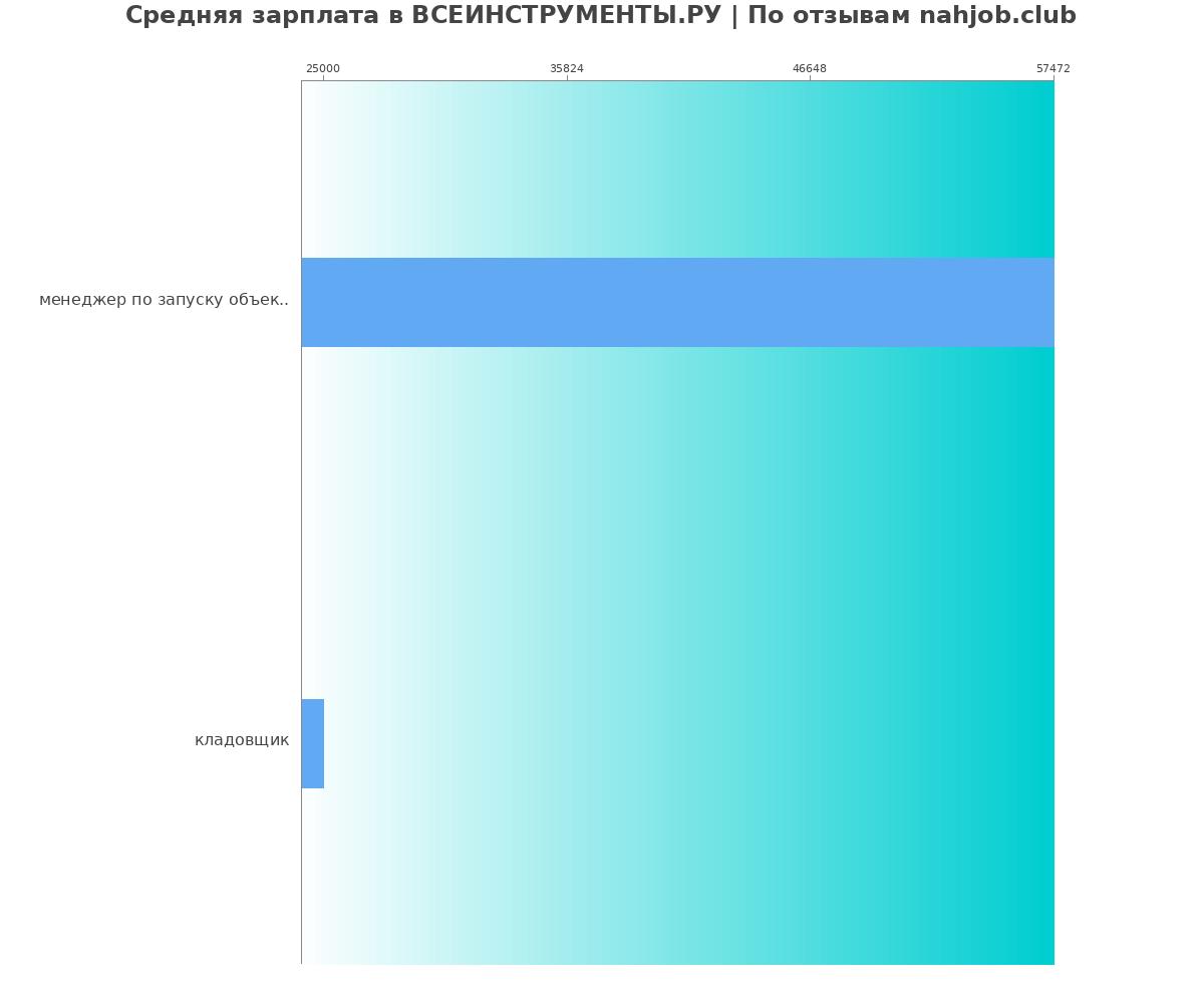 График и распределение зарплат в ВСЕИНСТРУМЕНТЫ.РУ
