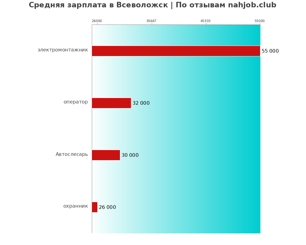 Средний уровень зарплаты в Всеволожске