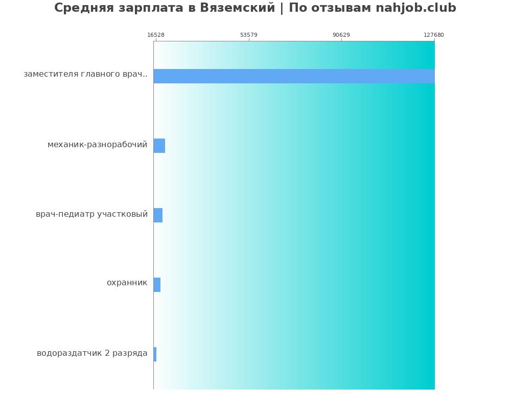 Средний уровень зарплаты в Вяземском