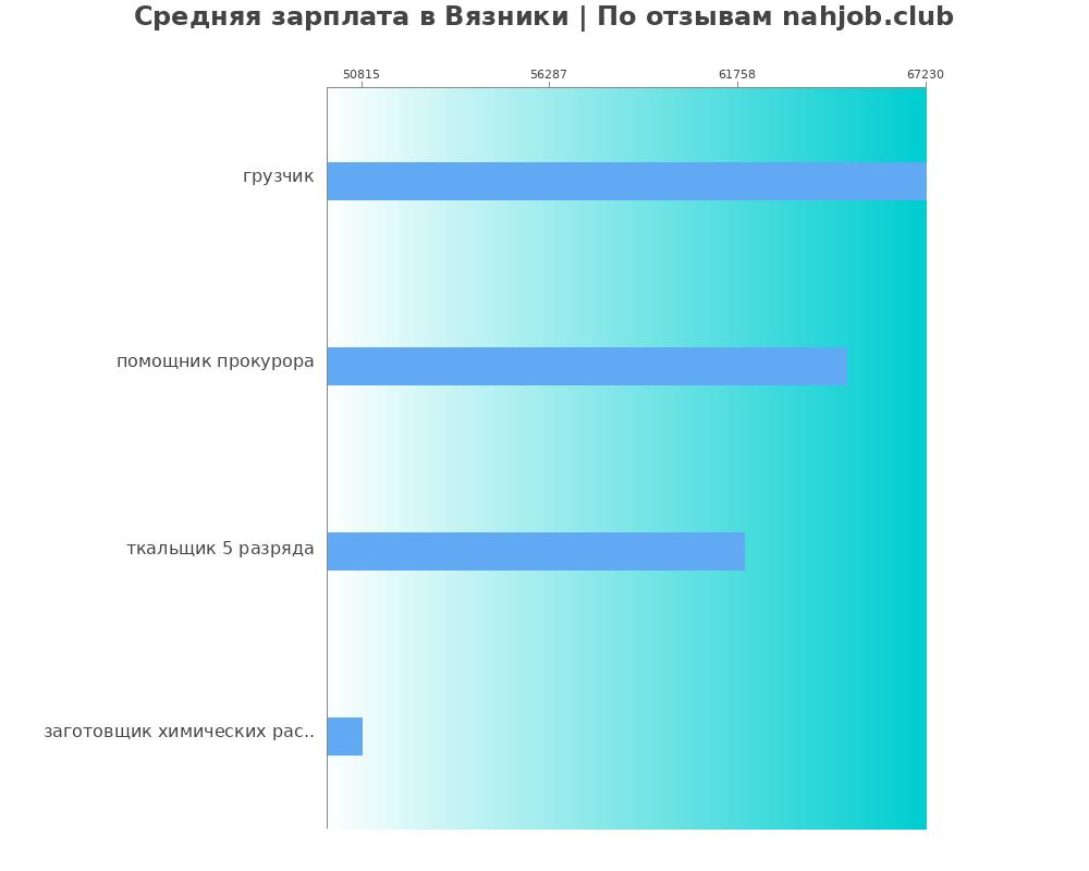 Средний уровень зарплаты в Вязники