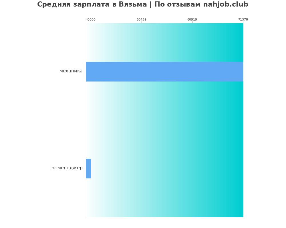 Средний уровень зарплаты в Вязьме