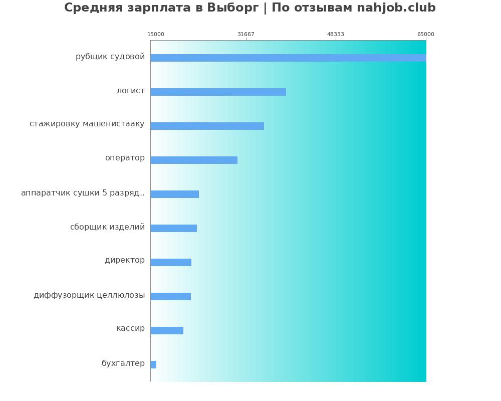 Средний уровень зарплаты в Выборге