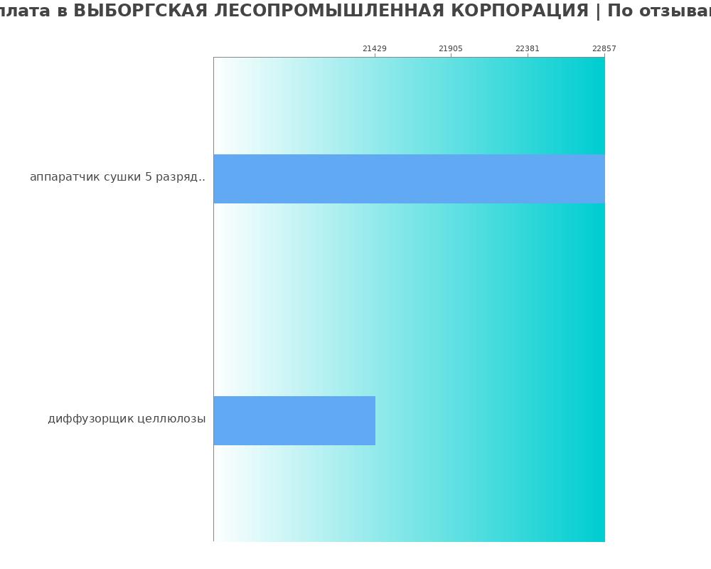 Средний уровень зарплаты в ВЫБОРГСКАЯ ЛЕСОПРОМЫШЛЕННАЯ КОРПОРАЦИЯ