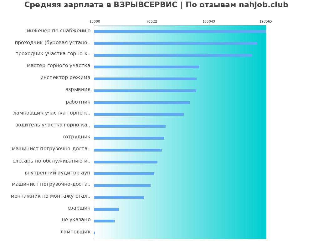 Средний уровень зарплаты в ВЗРЫВСЕРВИС Средний уровень зарплаты в ВЗРЫВСЕРВИС