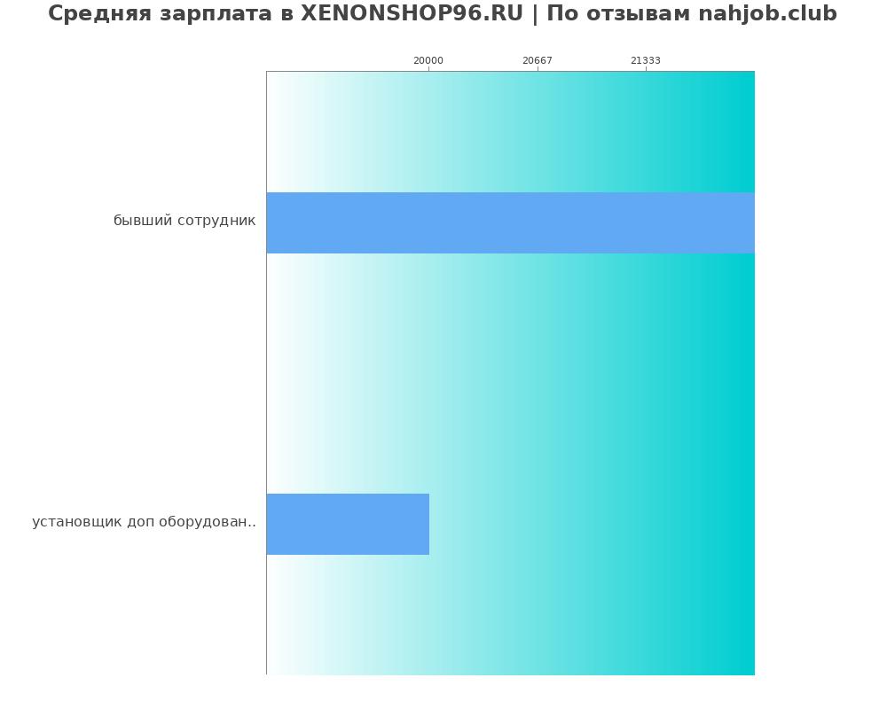 Средний уровень зарплаты в XENONSHOP96.RU