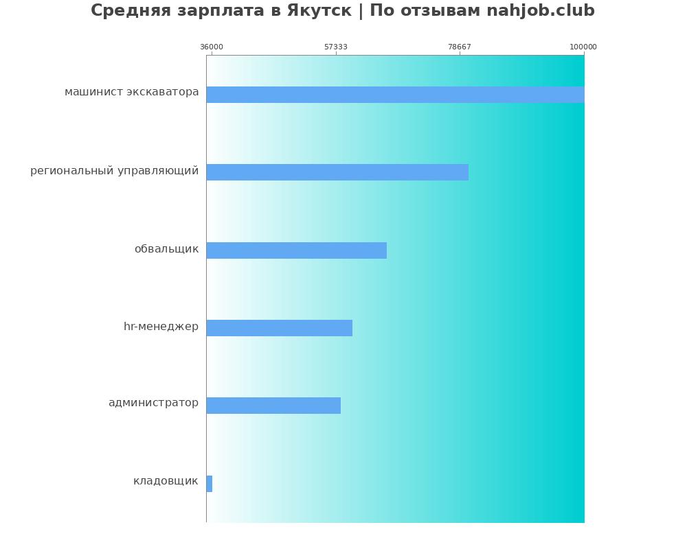 Средний уровень зарплаты в Якутске