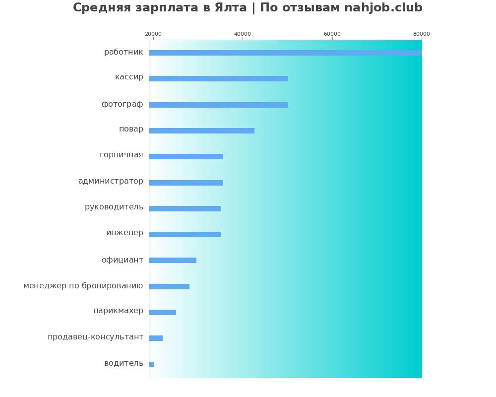 Средний уровень зарплаты в Ялте