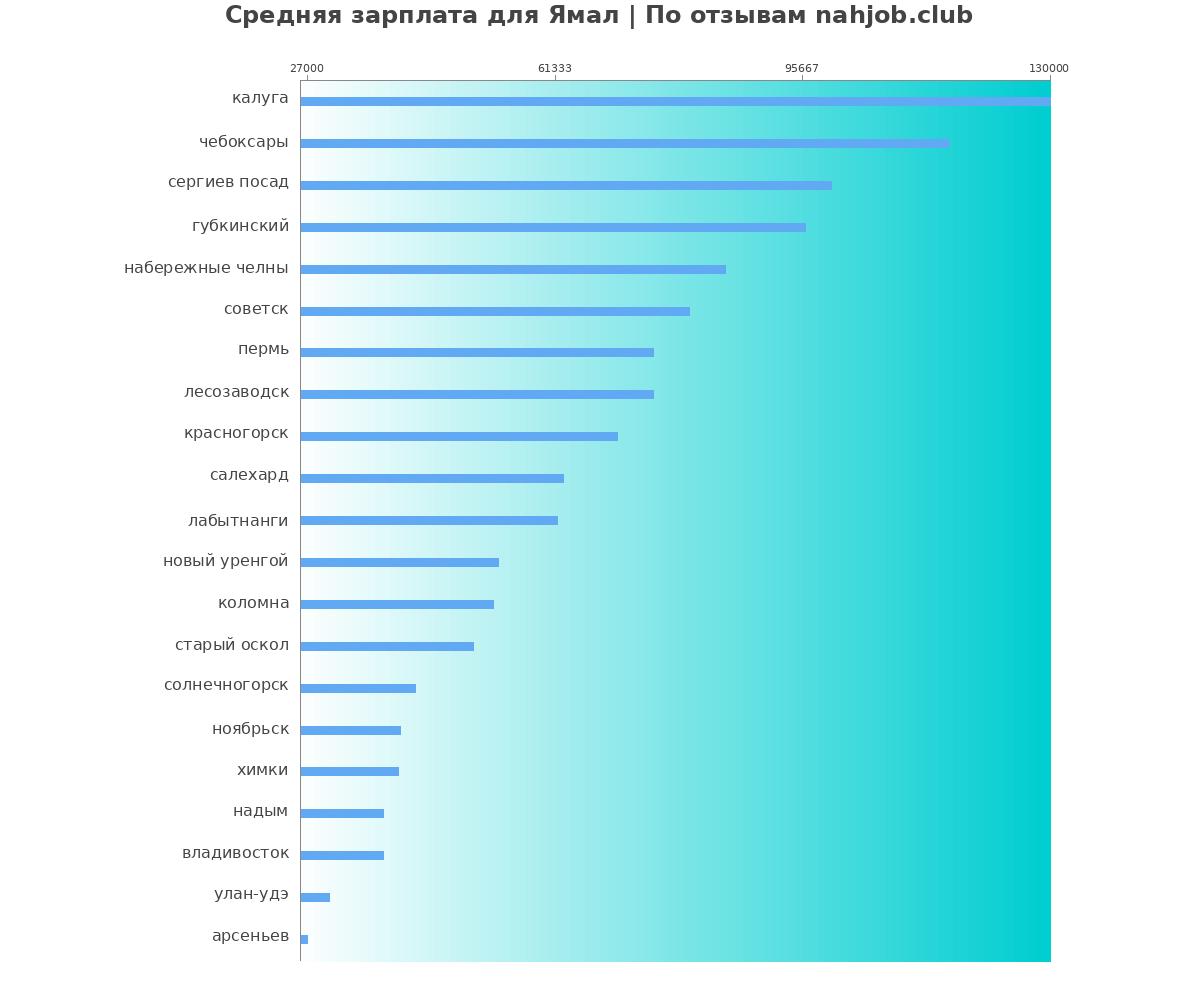 Средний уровень зарплаты: ямале - по городам