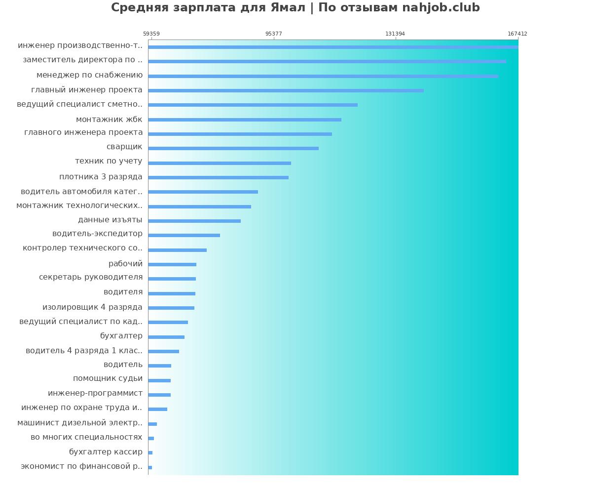 Средний уровень зарплаты: ямале - по профессиям