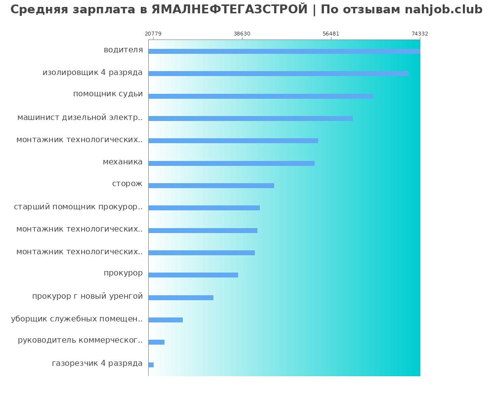 Средний уровень зарплаты в ЯМАЛНЕФТЕГАЗСТРОЙ