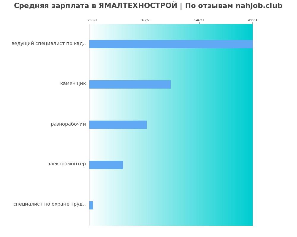 Средний уровень зарплаты в ЯМАЛТЕХНОСТРОЙ