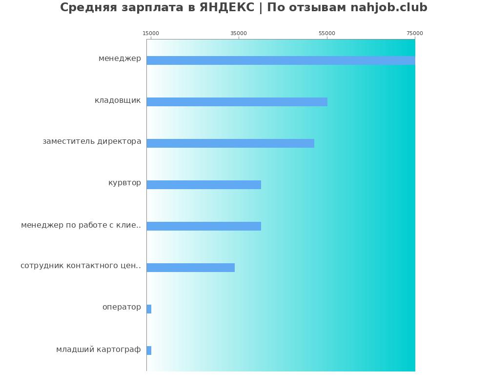 Средний уровень зарплаты в ЯНДЕКС Средний уровень зарплаты в ЯНДЕКС
