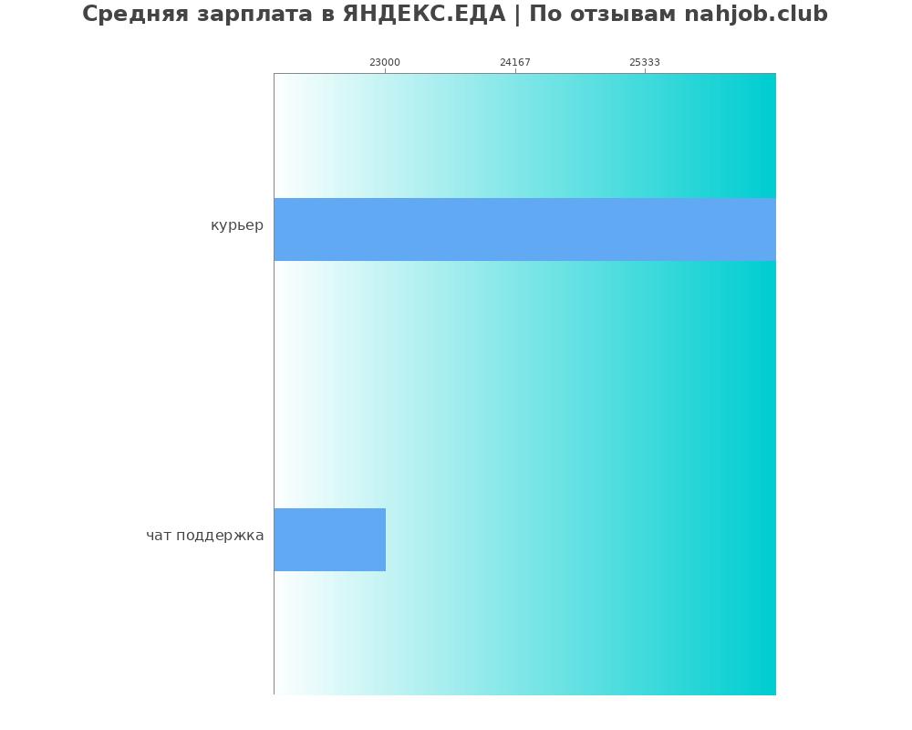 Средний уровень зарплаты в ЯНДЕКС.ЕДА
