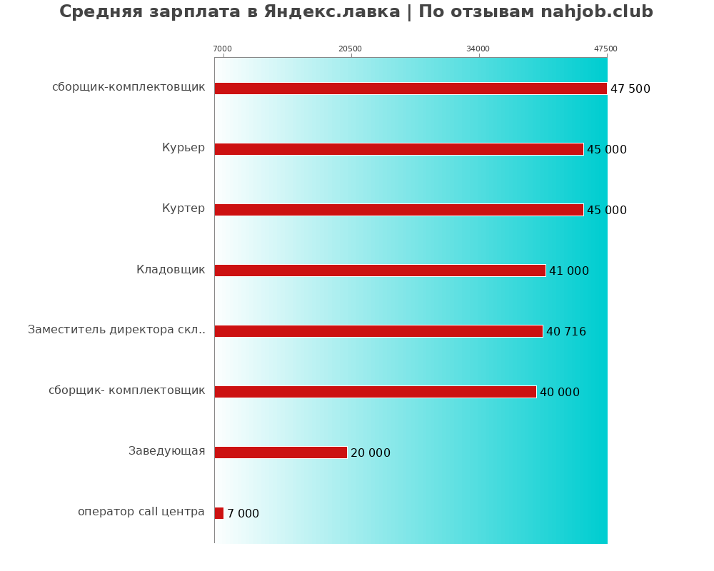 Средний уровень зарплаты в Яндекс.лавка