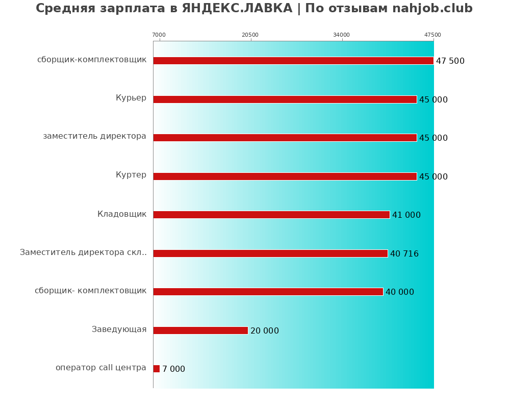 Средний уровень зарплаты в ЯНДЕКС.ЛАВКА