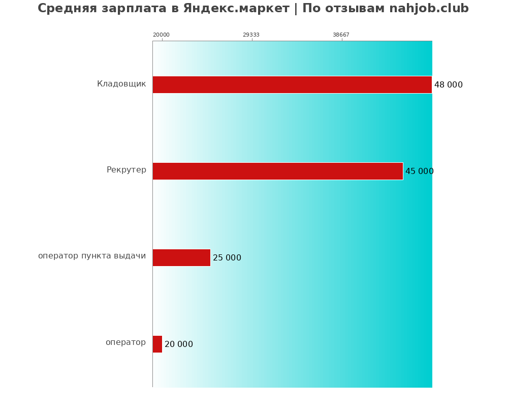 Средний уровень зарплаты в Яндекс.маркет