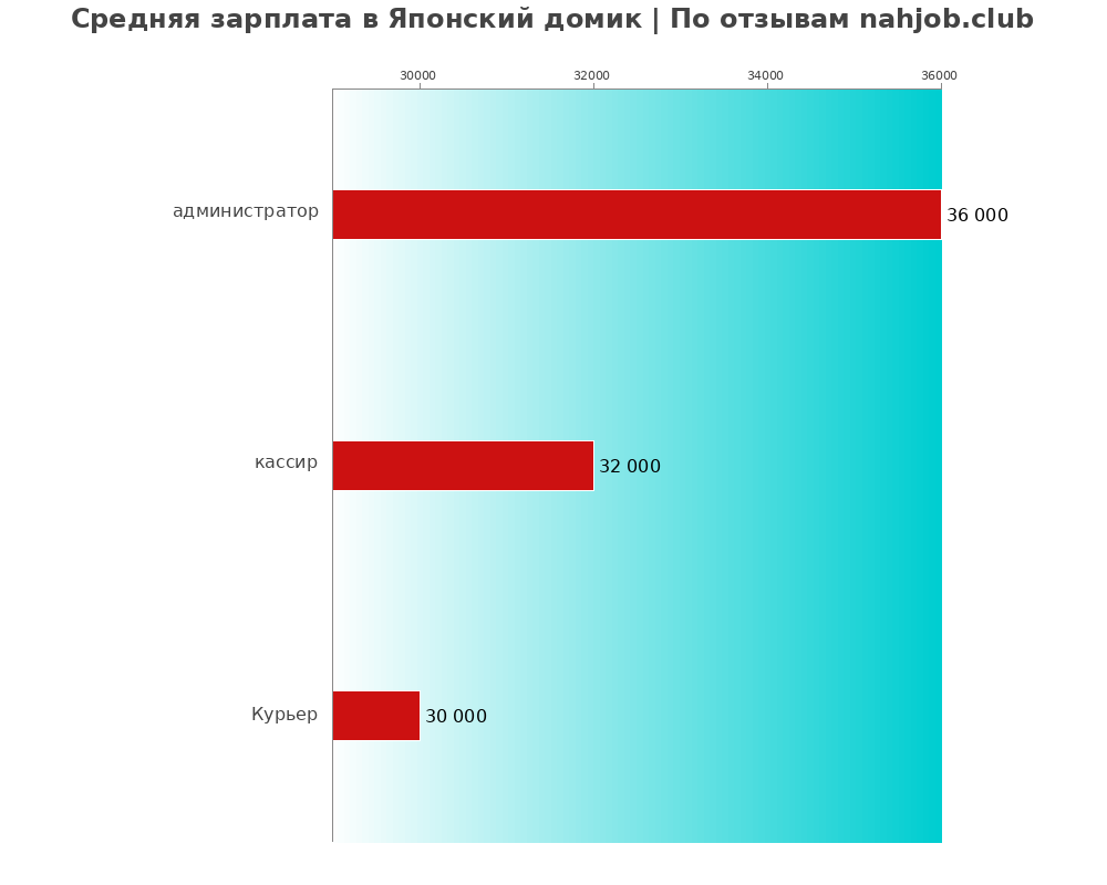 Средний уровень зарплаты в Японский домик