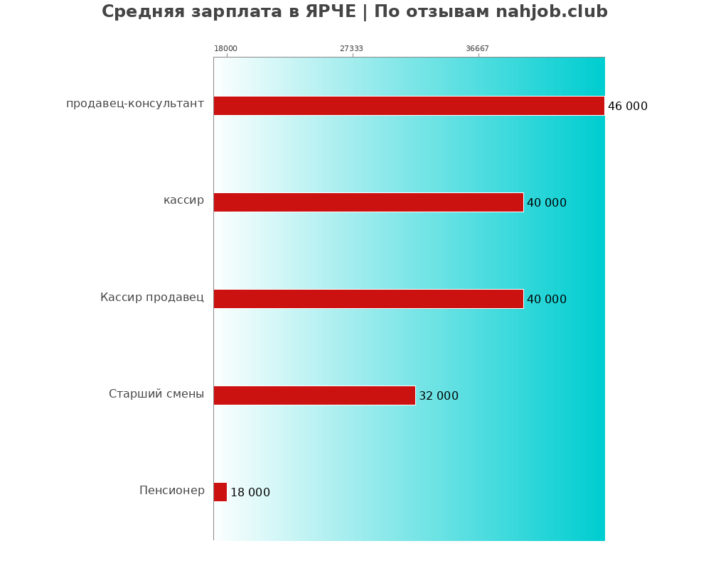 Средний уровень зарплаты в ЯРЧЕ