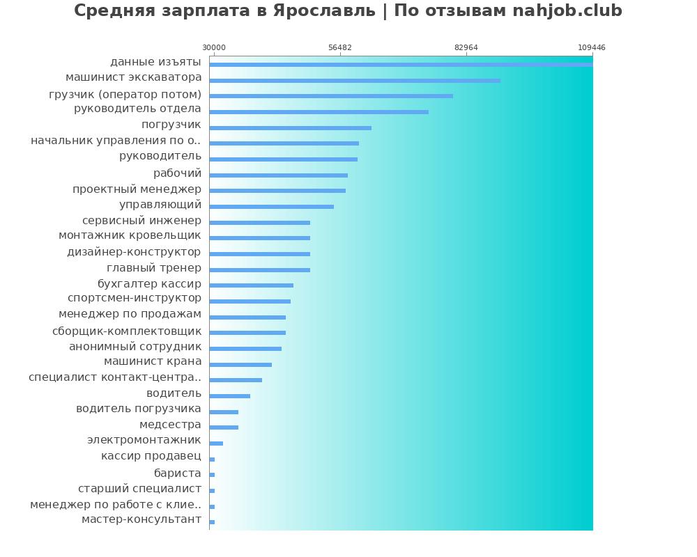 Средний уровень зарплаты в Ярославле