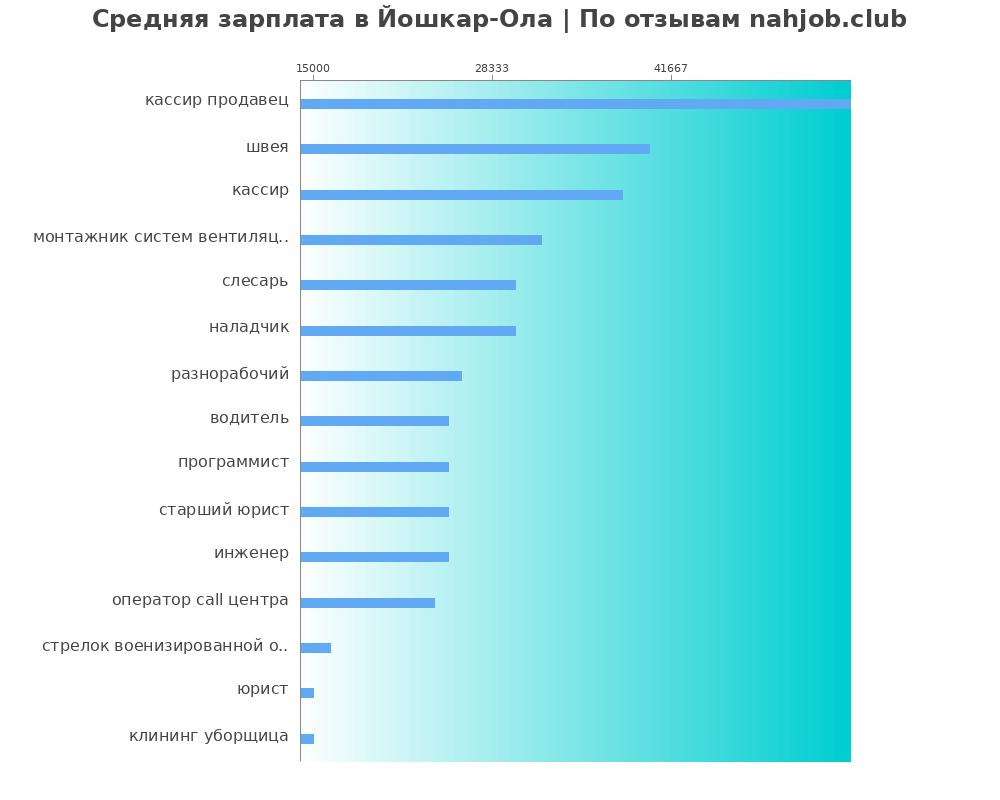Средний уровень зарплаты в Йошкар-оле