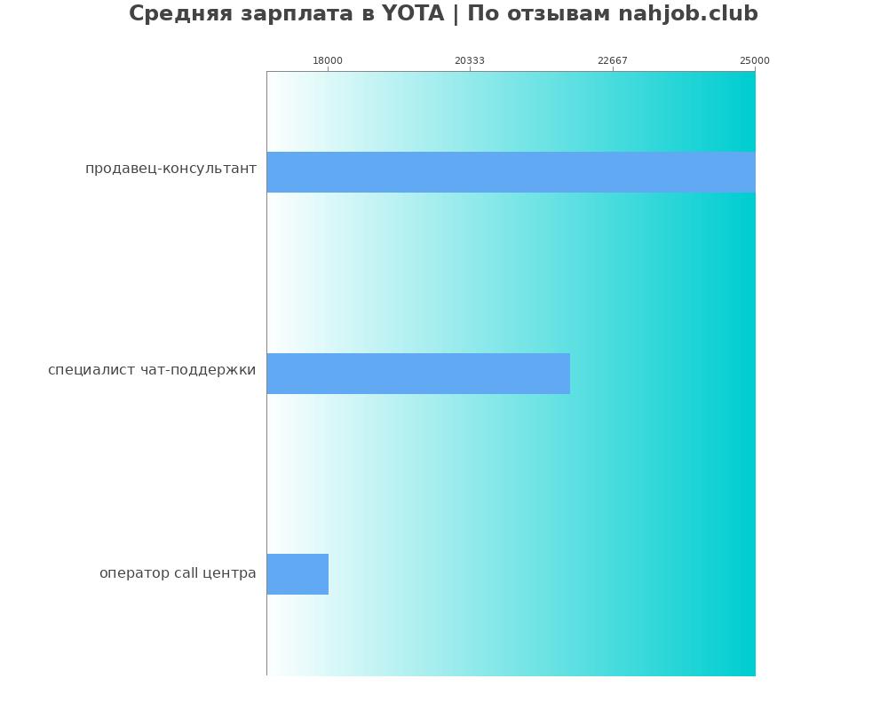 Средний уровень зарплаты в YOTA