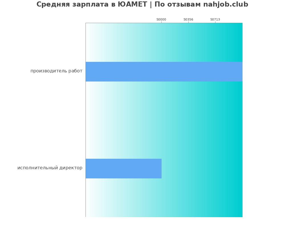 Средний уровень зарплаты в ЮАМЕТ