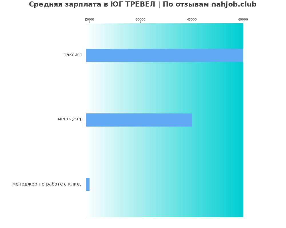 Средний уровень зарплаты в ЮГ ТРЕВЕЛ