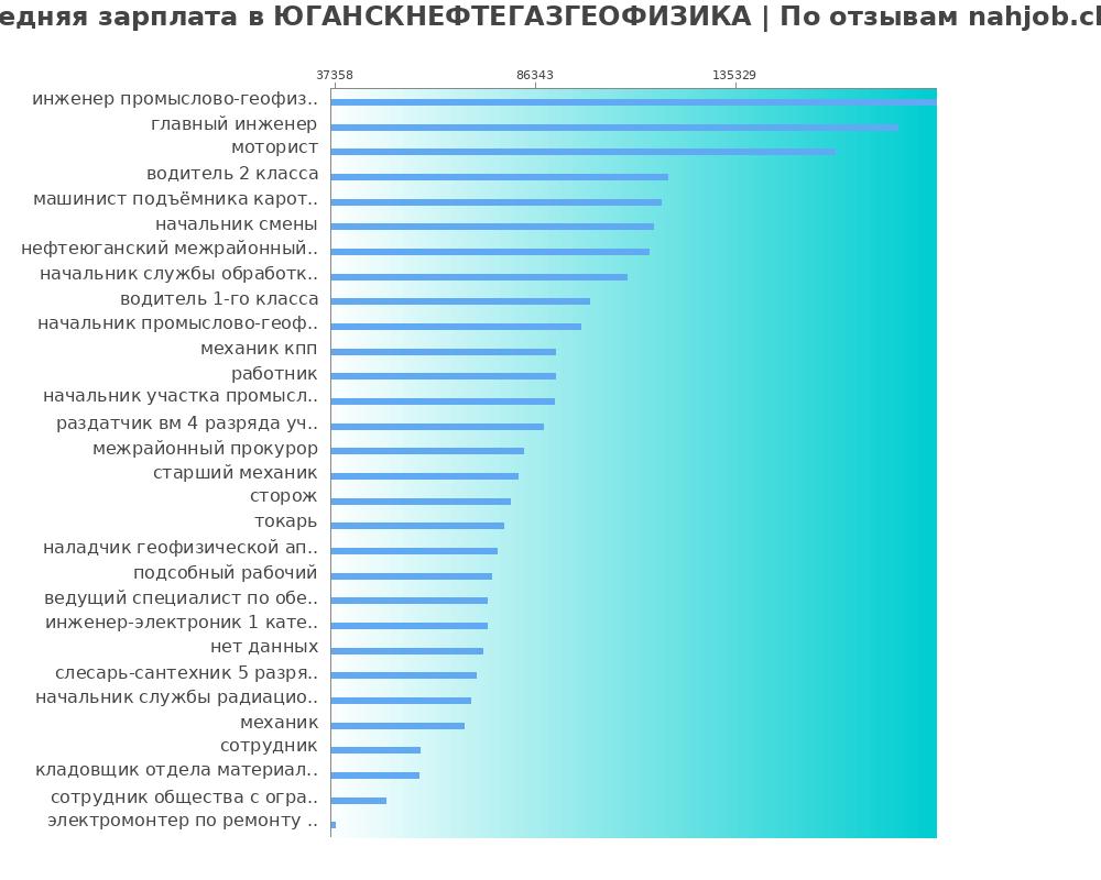 Средний уровень зарплаты в ЮГАНСКНЕФТЕГАЗГЕОФИЗИКА