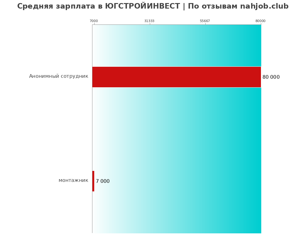 Средний уровень зарплаты в ЮГСТРОЙИНВЕСТ