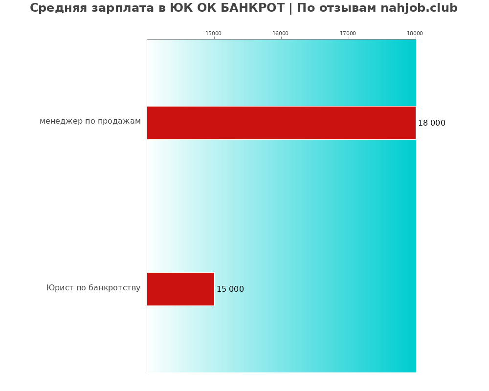 Средний уровень зарплаты в ЮК ОК БАНКРОТ