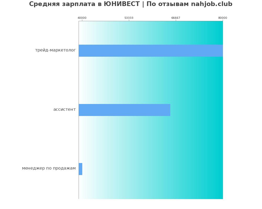 Средний уровень зарплаты в ЮНИВЕСТ