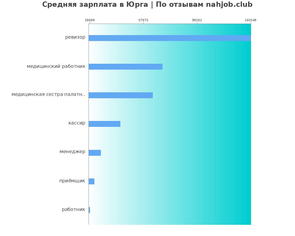 Средний уровень зарплаты в Юрге