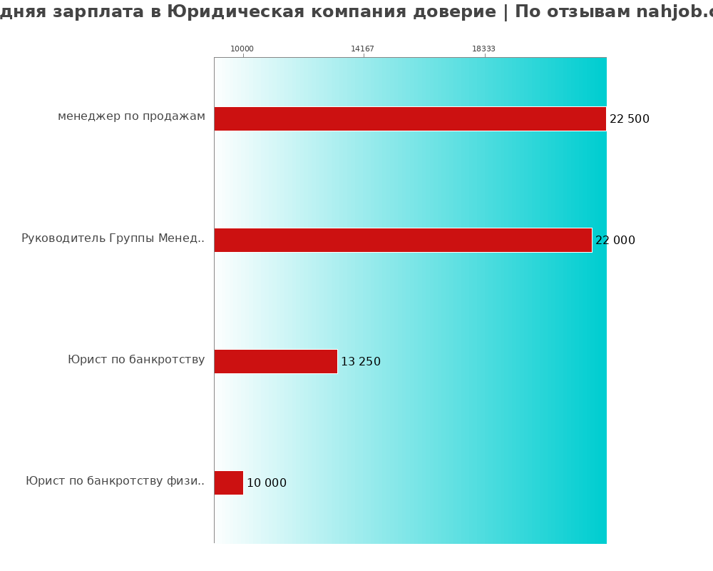 Средний уровень зарплаты в Юридическая компания доверие