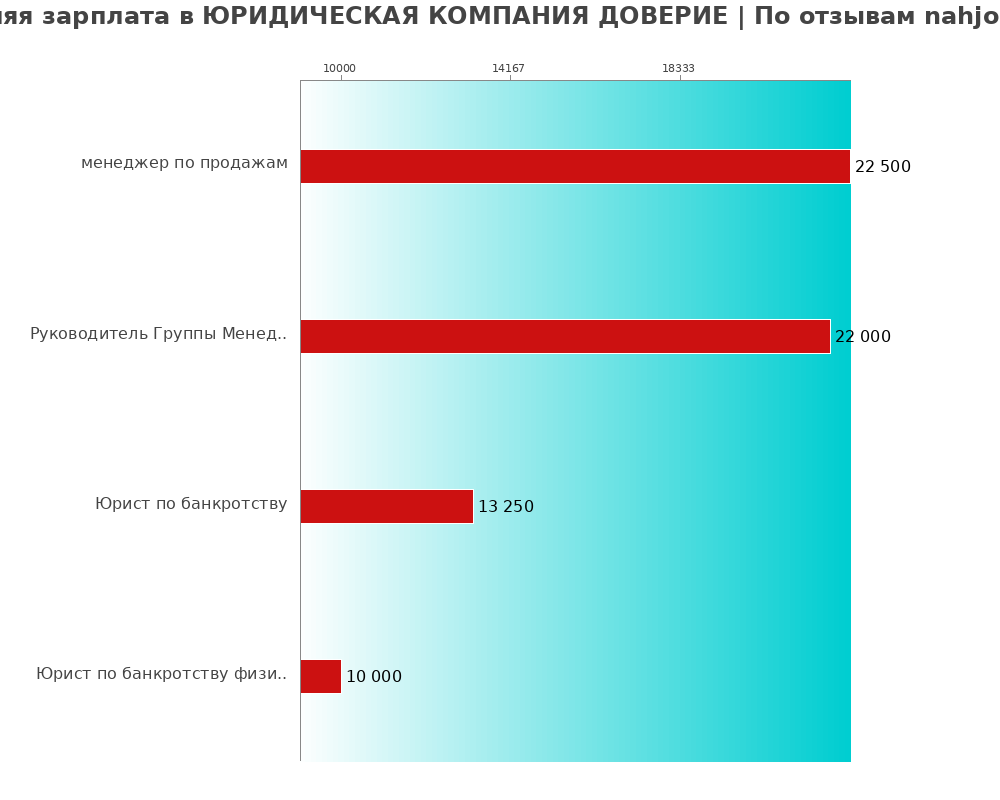 Средний уровень зарплаты в ЮРИДИЧЕСКАЯ КОМПАНИЯ ДОВЕРИЕ