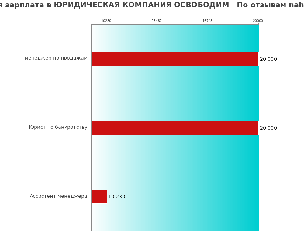 Средний уровень зарплаты в ЮРИДИЧЕСКАЯ КОМПАНИЯ ОСВОБОДИМ