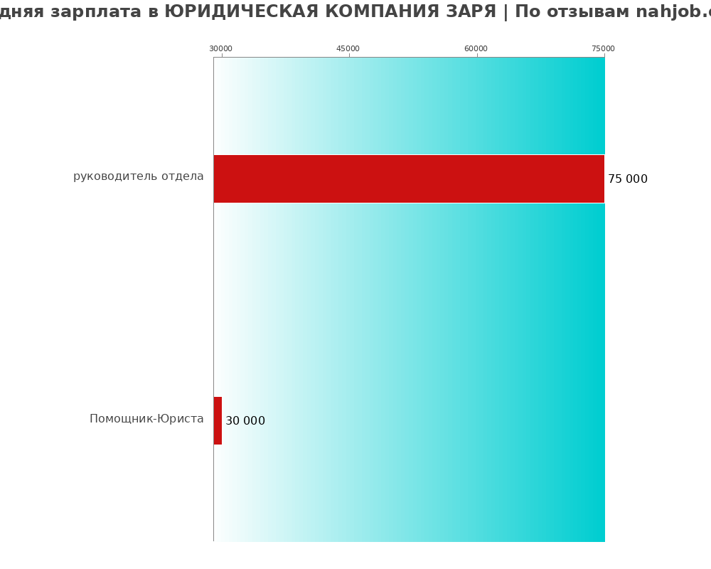 Средний уровень зарплаты в ЮРИДИЧЕСКАЯ КОМПАНИЯ ЗАРЯ