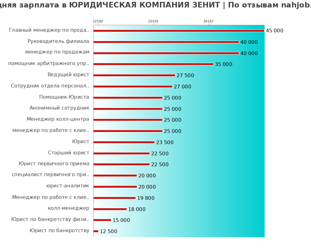 Средний уровень зарплаты в ЮРИДИЧЕСКАЯ КОМПАНИЯ ЗЕНИТ