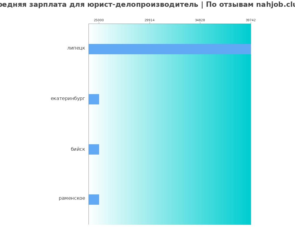 Средний уровень зарплаты в юристе-делопроизводителе