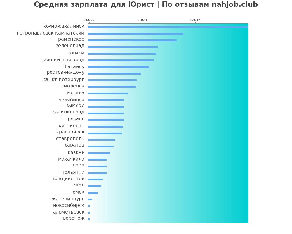 Средний уровень зарплаты в юристе Средний уровень зарплаты в юристе
