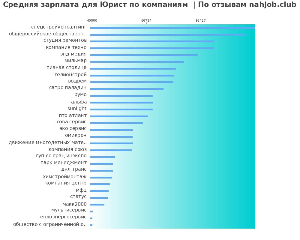 Средний уровень зарплаты для юристе - по компания Средний уровень зарплаты для юристе - по компаниям