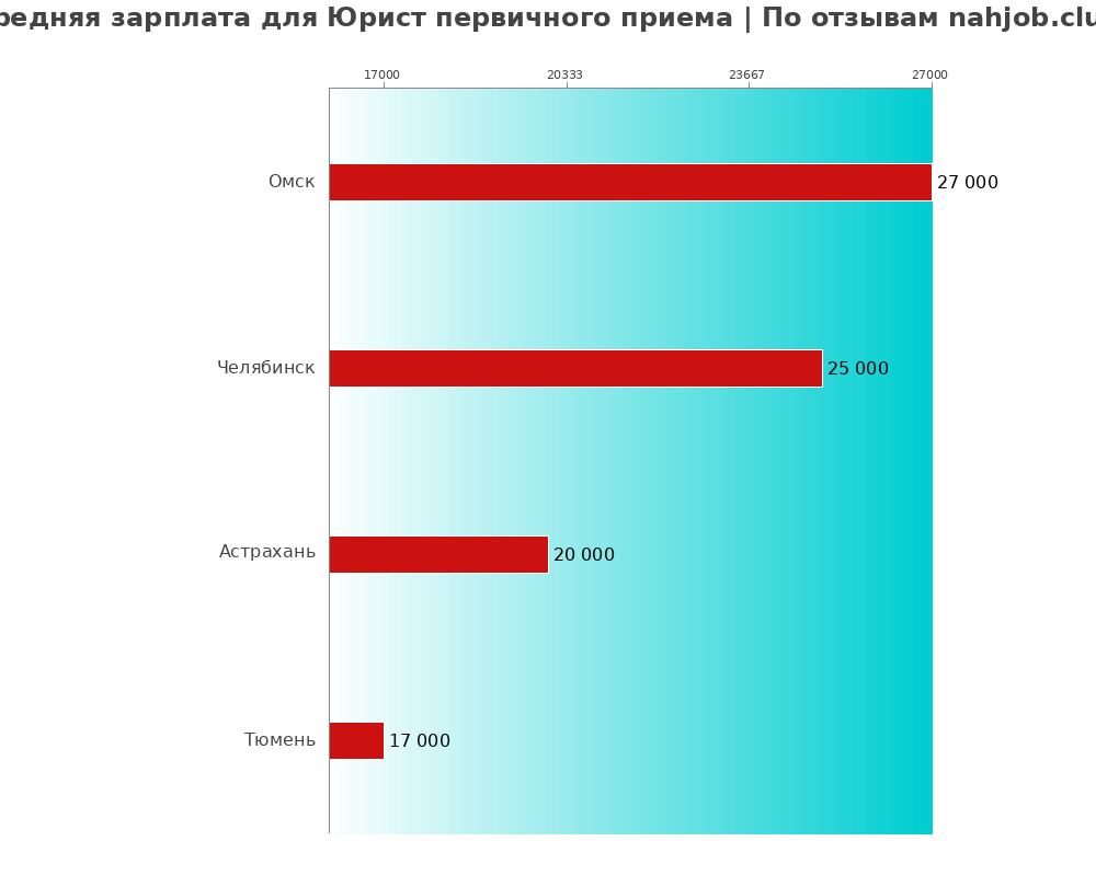 Средний уровень зарплаты в юристе первичном приеме