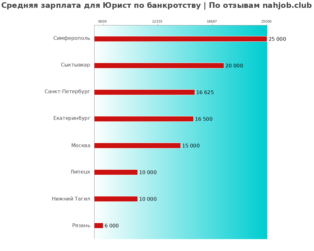 Средний уровень зарплаты в юристе по банкротству