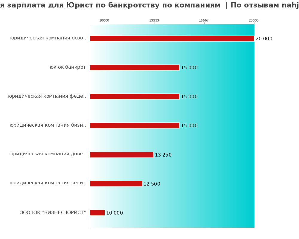 Средний уровень зарплаты для юристе по банкротству - по компаниям