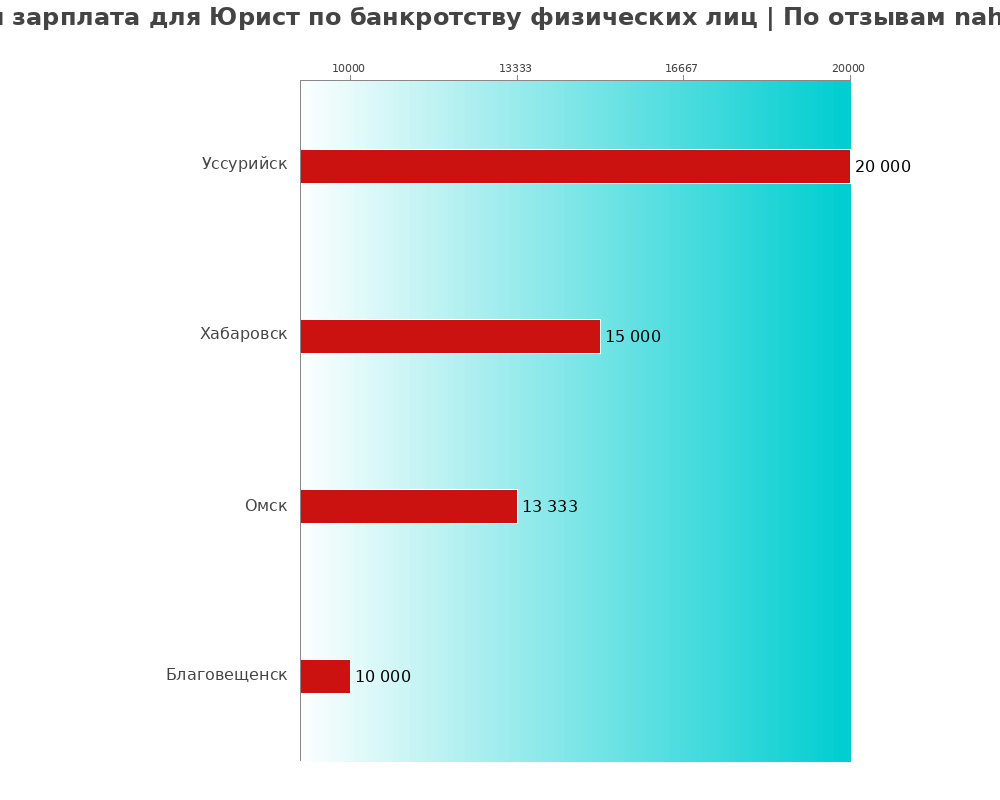 Средний уровень зарплаты в юристе по банкротству физических лиц