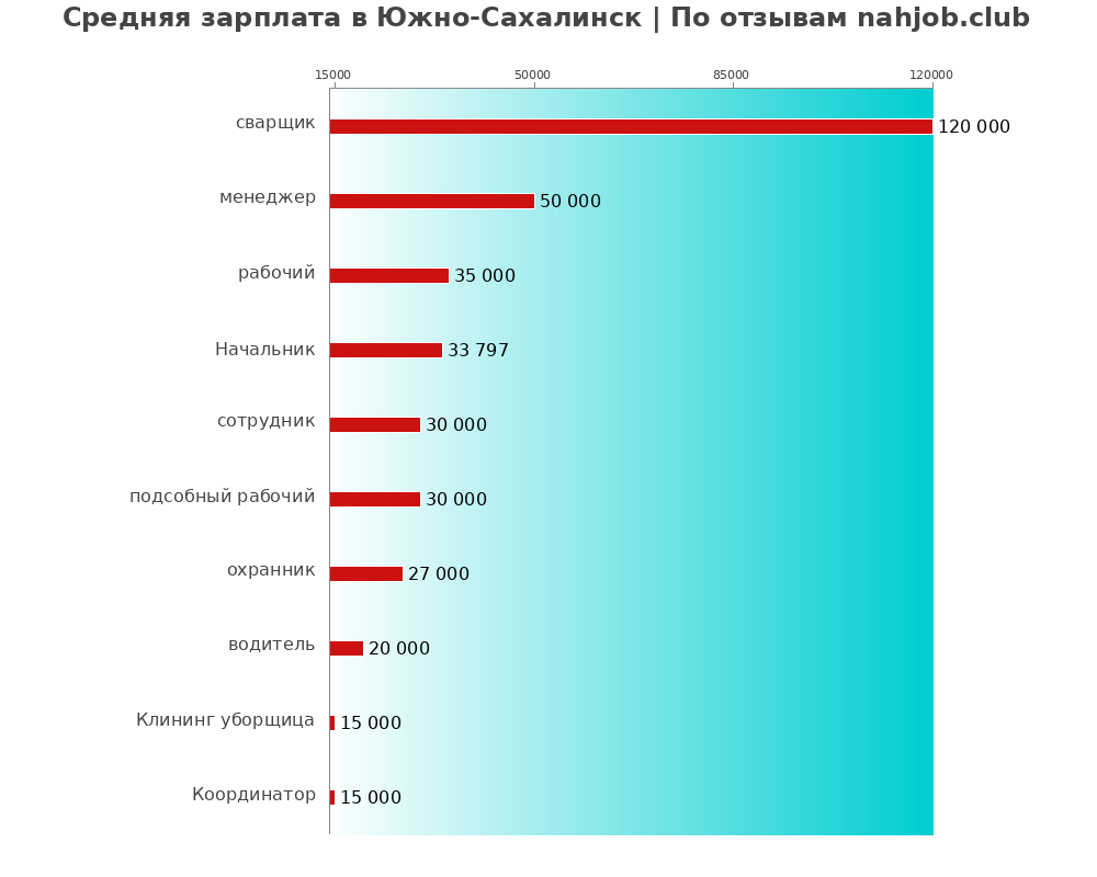 Средний уровень зарплаты в Южно-сахалинске