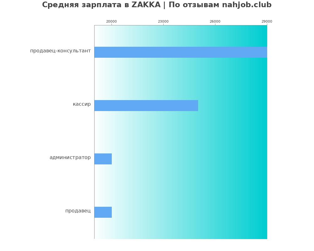 Средний уровень зарплаты в ZAKKA Средний уровень зарплаты в ZAKKA