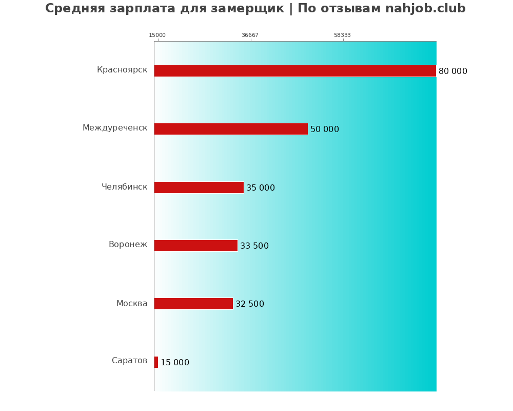 Средний уровень зарплаты в замерщике